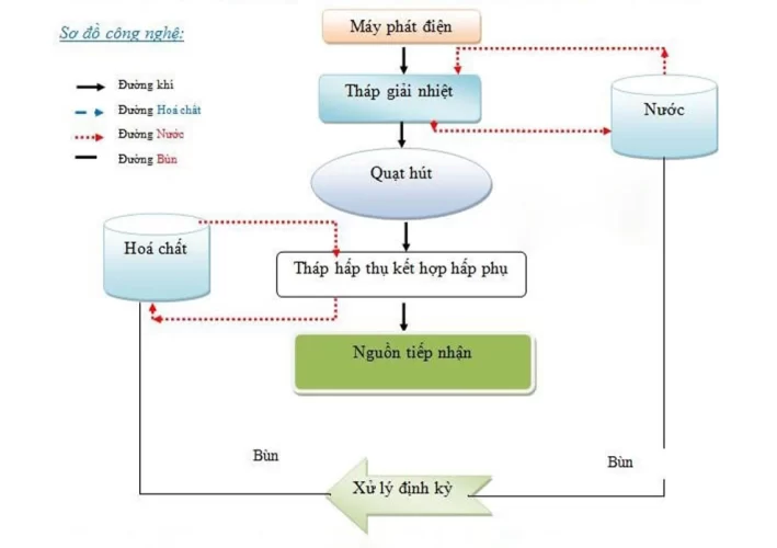 Giải Pháp Xử Lý Khí Thải Máy Phát Điện Công Nghiệp