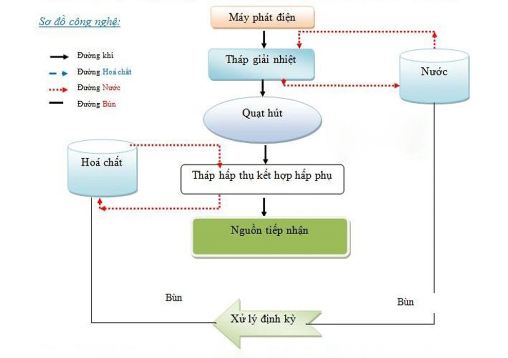 sơ đồ xử lý khí thải của máy phát điện công nghiệp