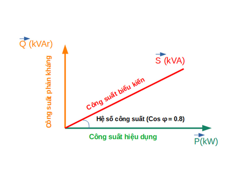 Tại sao chúng ta cần phân biệt kW và kVA?